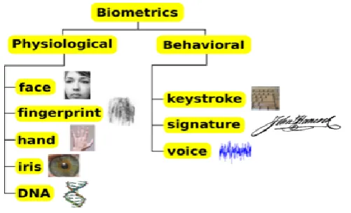 Fig-2:Classification of  Biometrics 