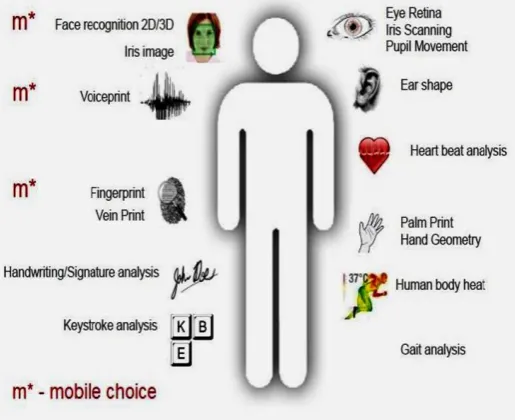 Fig-4: Biometric security Methods in mobile 