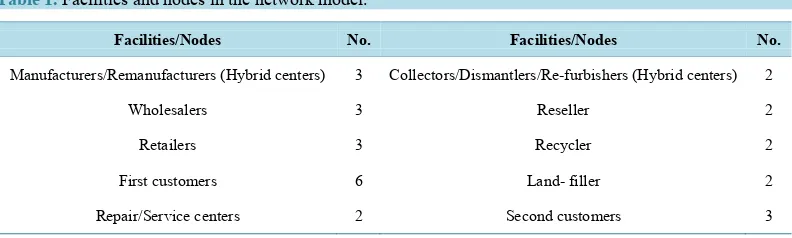 Table 1. Facilities and nodes in the network model.                                                