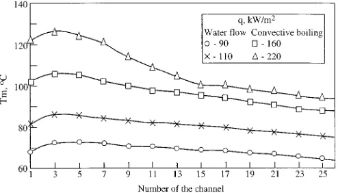 Fig. 11.Spanwise irregularity of maximum temperature on HW. Module 1.Uniform heat flux.