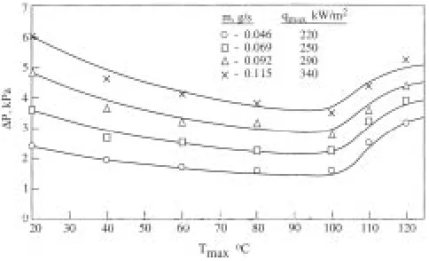 Fig. 14.Dependence of pressure drop on maximum temperature of HW.