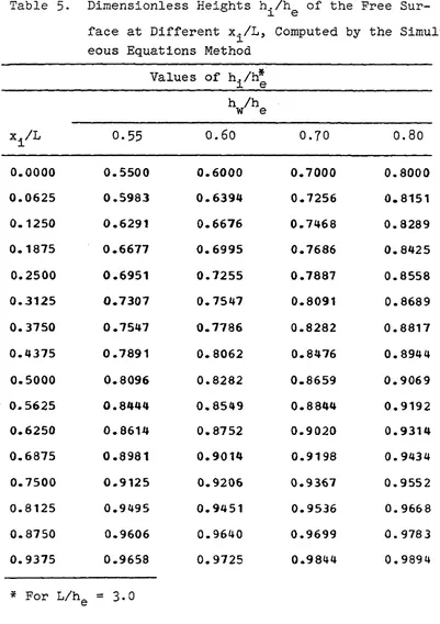 Table 5- Dimensionless Heights hu/h^ of the Free Sur­