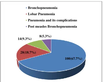 Figure 1: Clinical diagnosis of all cases. 