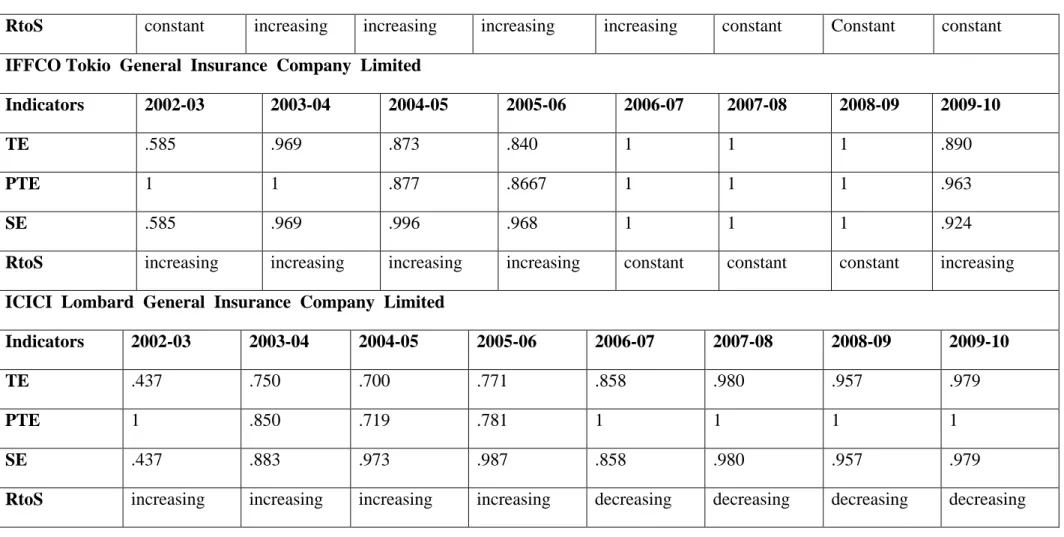 Table No 4 states that all the Public sector general  insurers have  been  showing the fluctuating  trends,  as  these have  been  on frontier  in  some  years whereas in other years these have been revealing either the increasing returns to scale or decre
