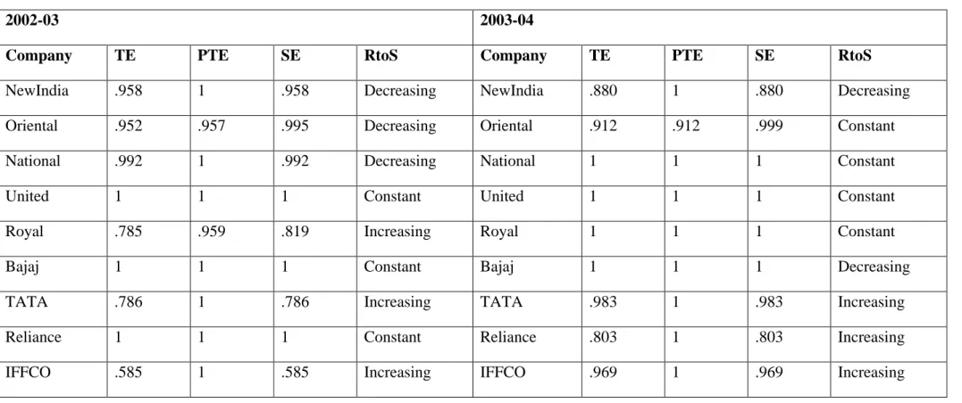 TABLE NO.5 PRESENTS THE YEAR WISE ANALYSIS 