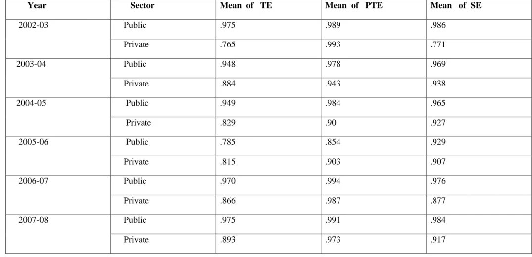 TABLE NO. 6 ANALYZES THE SECTOR WISE EFFICIENCY OF THE INSURERS 