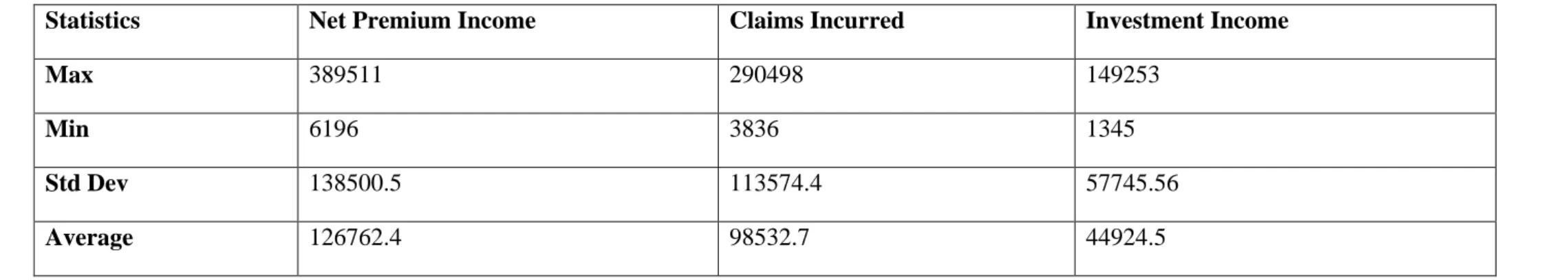 TABLE NO 11 SHOWS THE DESCRIPTIVE STATISTICS OF THE GENERAL INSURERS FOR THE YEAR 2004-05  Statistics  Net Premium Income  Claims Incurred  Investment Income 