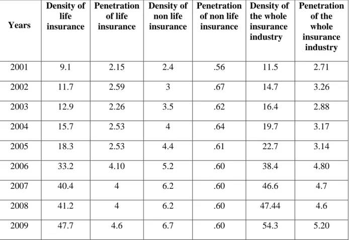TABLE NO.3 SHOWS INSURANCE PENETRATION AND DENSITY IN INDIA  OVER VARIOUS TIME PERIODS 