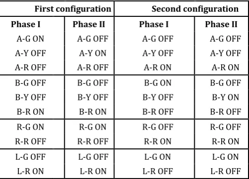 TABLE I. TRAFFIC LIGHT CONFIGURATIONS  DURING THE TWO MODES OF OPERATION    