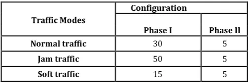 TABLE II. TIMING SLOTS ACQUIRED BY EACH CONFIGURATION AND ACHIEVED FOR THE 