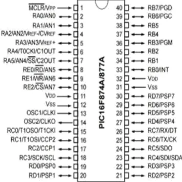 Fig. 2.  Pin configuration of the PIC 16F877A microcontroller 