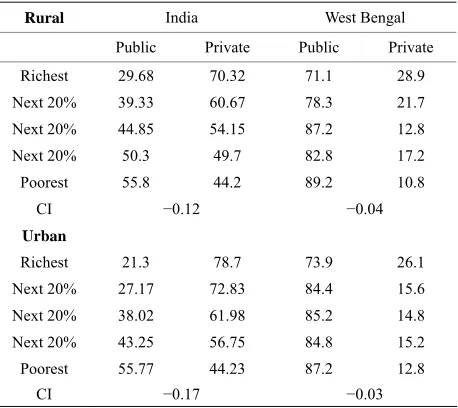 Table 2. Public and private shares of hospitalization in India and West Bengal, by MPCE