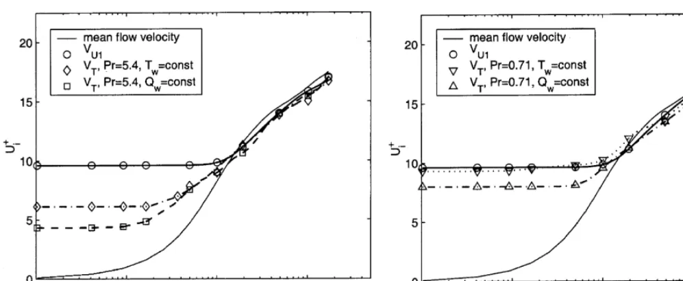 Fig. 4. DNS solution. Convection velocities of temperatureperturbations across the channel depth for low Prandtl numberﬂow (Pr=0.7)