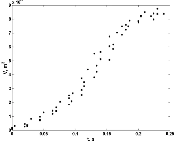 Fig. 2. Experimental values of bubble volume as a function of time qw ¼ 5:5 � 103 W/m2, u ¼ 1:6 � 10�2 m/s.
