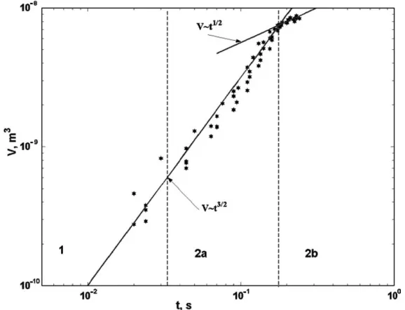 Fig. 3. Comparison of experimental data with theoretical prediction qw ¼ 5:5 � 103 W/m2, u ¼ 1:6 � 10�2 m/s.