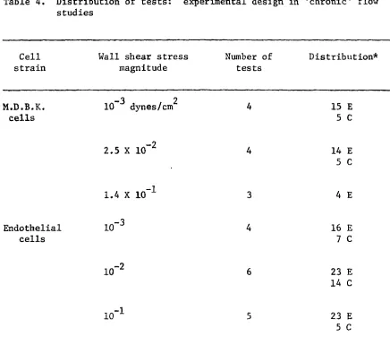 Table 4. Distribution of tests: experimental design in 'chronic' flow studies 