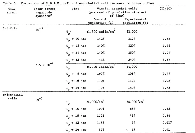 Table 5. Comparison of M.D.B.K. cell and endothelial cell response to chronic flow 