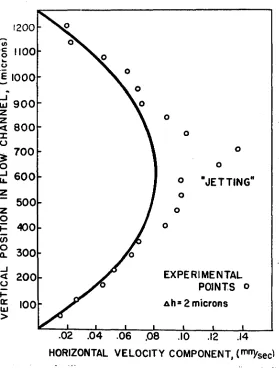 Figure 5. Velocity profile in flow channel (Ah equals depth of focus of microscope objective) 