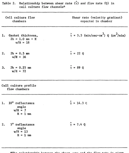 Table 2. Relationship between shear rate (y) and flow rate (Q) in cell culture flow channels* 