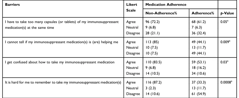 Figure 1 Barriers to medication adherence: comparison of ITBS mean scores between adherent and non-adherent patient.