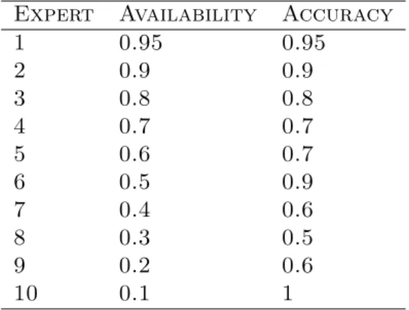 Table 2.1: Availability and accuracy of experts.