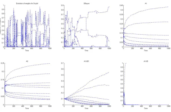 Figure 2.3: Experts’ weights evolution of algorithms when c = 0.5.