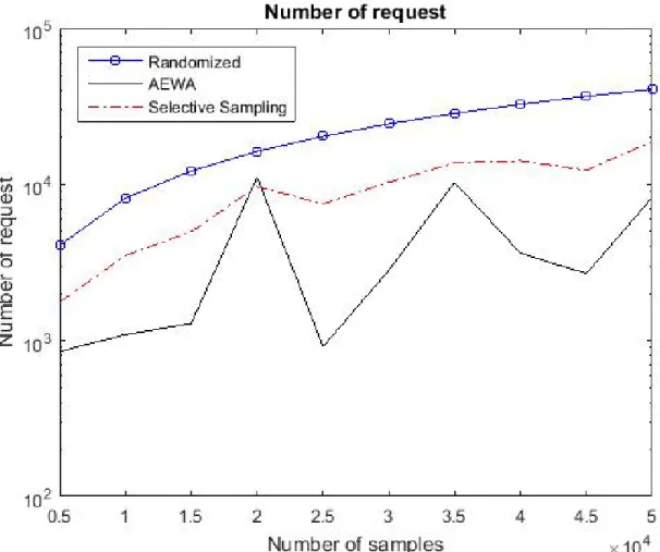 Figure 4.2: Number of requests of R, AEWA, and EPAL on synthetic datasets.