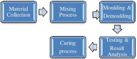 Fig 1 working procedure of this study 