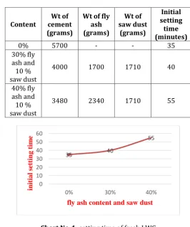 Table-5: setting time of LWC 