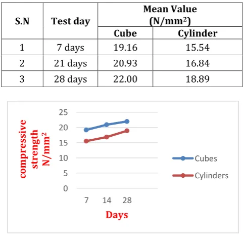 Table-11: compressive strength of LWC, 40% of Fly Ash 