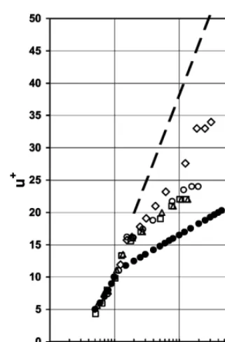 Fig. 3. Mean velocity proﬁles. 530 ppm Habon G ﬂow: triangleRe=3,700, square Re=4,200, circle Re=6,200, diamond Re=10,000;solid circle water ﬂow