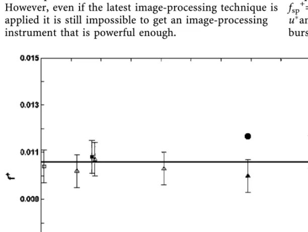 Fig. 5. Water ﬂow. Dimensional bursting fre-quency vs. Reynolds number. Triangle2h=0.037 m, square 2h=0.050 m, solid square2h=0.085 m, solid triangle 2h=0.093 m; solidcircle Komori et al
