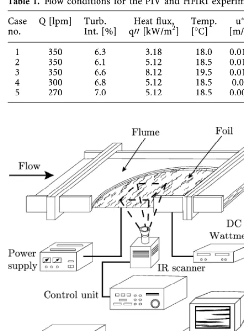 Table 1. Flow conditions for the PIV and HFIRI experiment