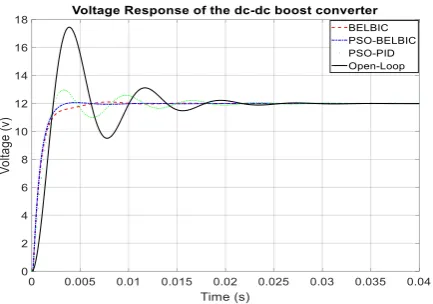 Figure 3. BELBIC model in a typical feedback control loop