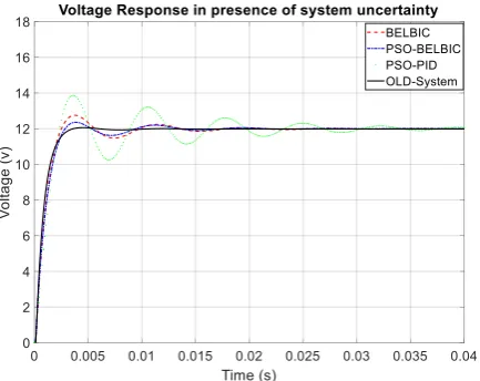 Figure 5. Voltage response of the dc-dc boost converter in presence of the system uncertainty