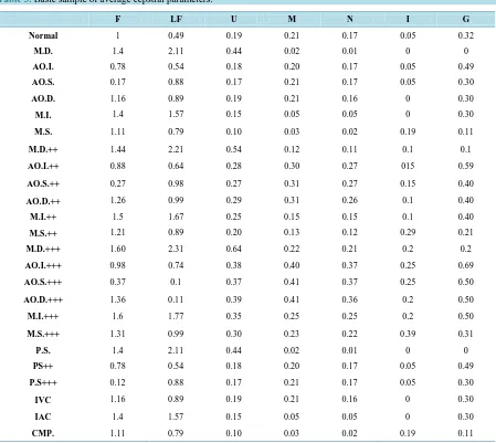 Table 3.  Basic sample of average cepstral parameters.                                                                   