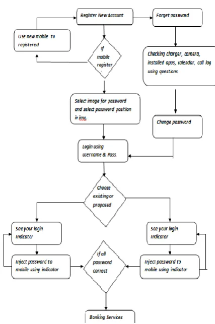 Fig.5.1. Architecture diagram of shoulder surfing resistance using HMAC algorithm.  