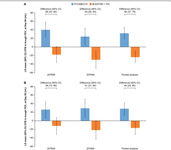 Fig. 4 Change from baseline in trough FEV 1 at (a) Day 84; (b) Day 85 (ITT population)
