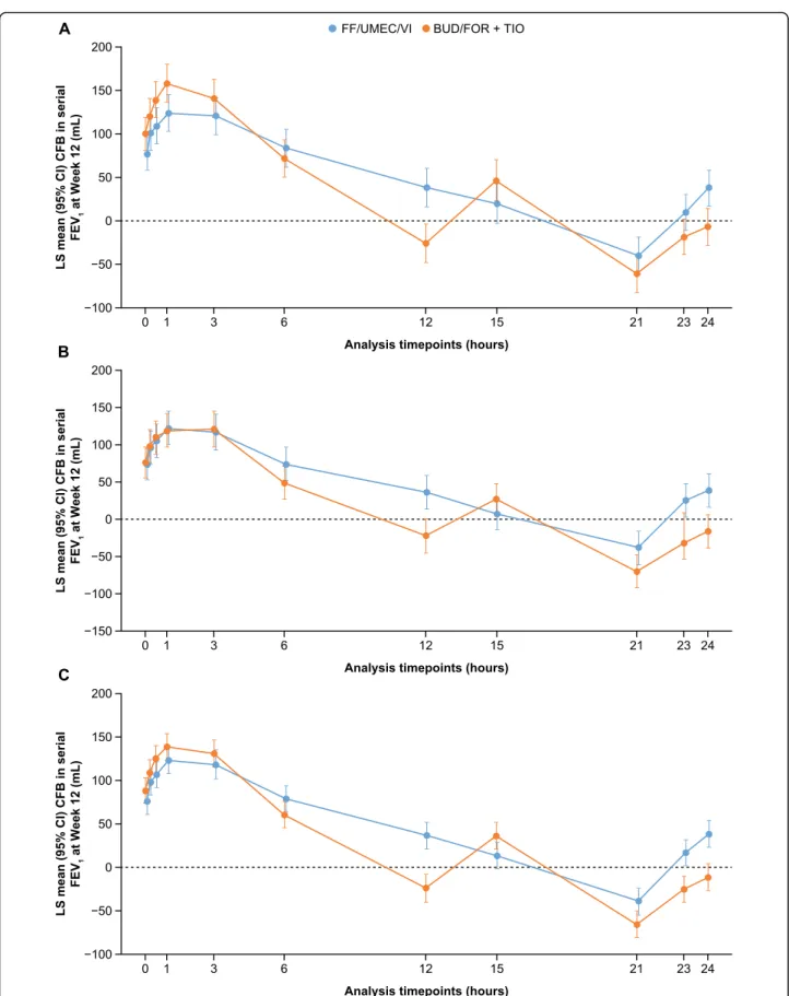 Fig. 5 Change from baseline in serial FEV 1 at Week 12 (ITT population). a. Study 207608; b