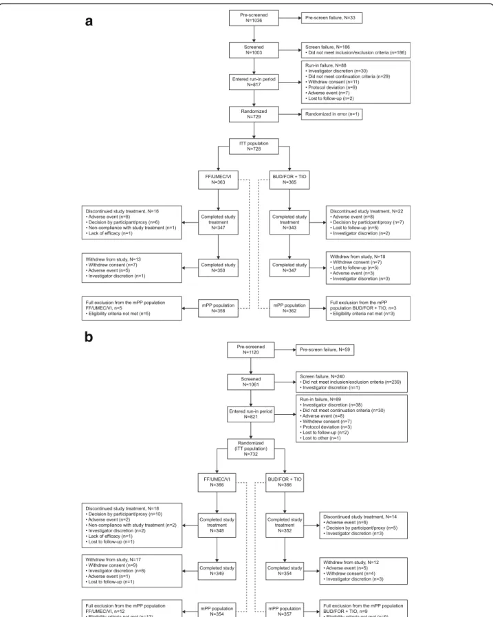 Fig. 2 Patient disposition for (a) Study 207608 and (b) Study 207609 (ITT population)