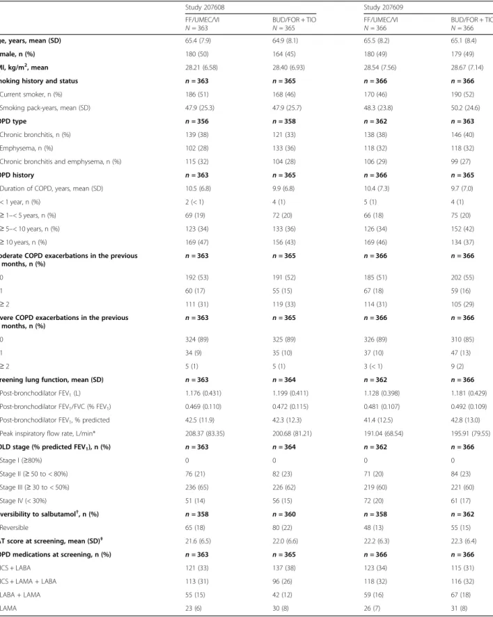 Table 1 Patient demographics and baseline characteristics (ITT population) Study 207608 Study 207609 FF/UMEC/VI N = 363 BUD/FOR + TION = 365 FF/UMEC/VIN = 366 BUD/FOR + TION = 366