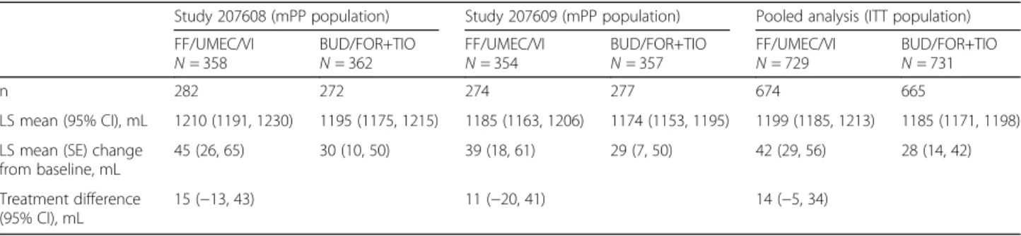 Fig. 3 Change from baseline in weighted mean FEV 1 over 0 –24 h at Week 12. BUD, budesonide; CFB, change from baseline; CI, confidence interval; FEV 1 , forced expiratory volume in 1 s; FF, fluticasone furoate; FOR, formoterol; ITT, intent-to-treat; LS, le