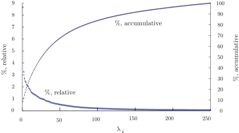 Fig. 2. Relative and cumulative percentage of the enstrophy of the eigenvalues