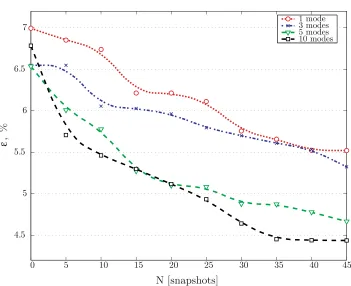 Fig. 3. Relative error (Eq. (4)) between the instantaneous vorticity ﬁelds and the low-order reconstruction