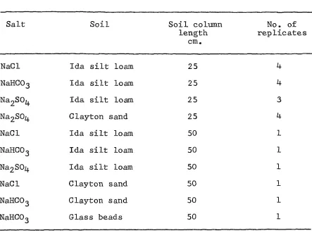 Table 1, Soil samples and. salts used in diffusion and leaching experiment 