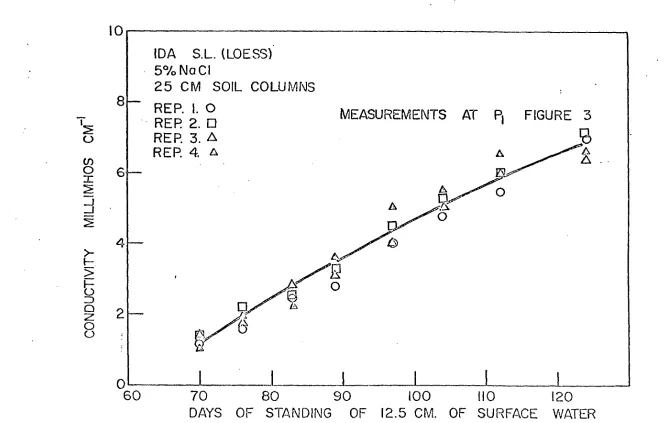 Pl FIGURE 3 