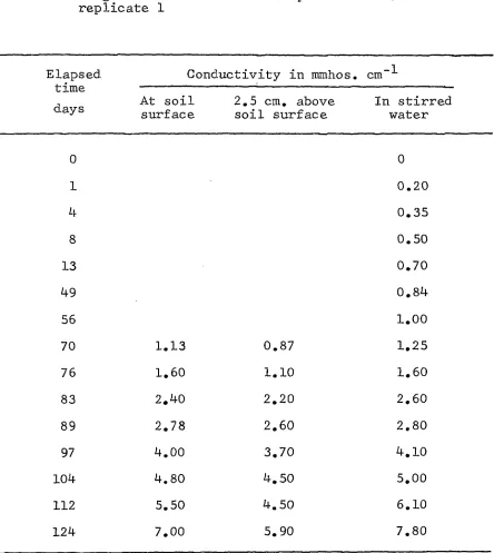 Table 2, Conductivities of surface water standing on a 25 cm. long column of salinized