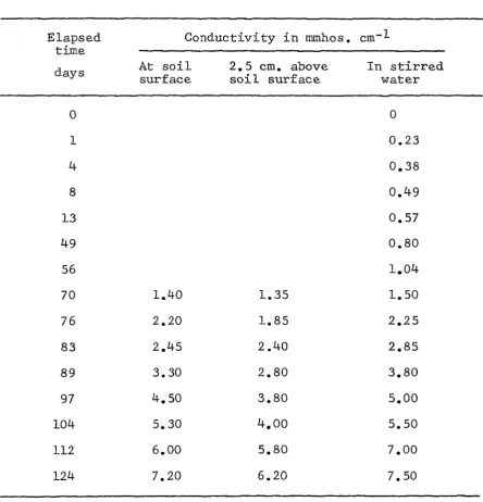 Table 3. Conductivities long column of of salinized 