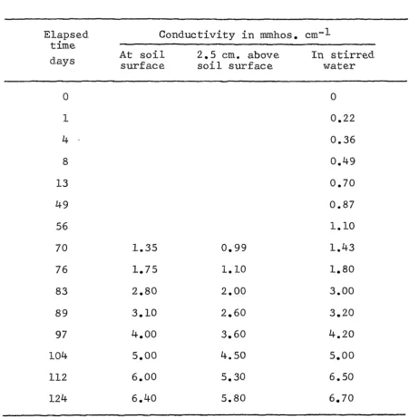 Table 4, Conductivities of surface water standing on a 25 cm. long column of salinized (5 percent NaCl) Ida soil 