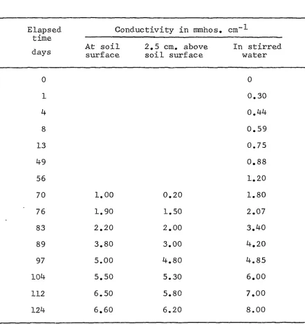 Table 5, Conductivities of surface water standing on a 25 cm. long column of salinized (5 percent NaCl) Ida soil 